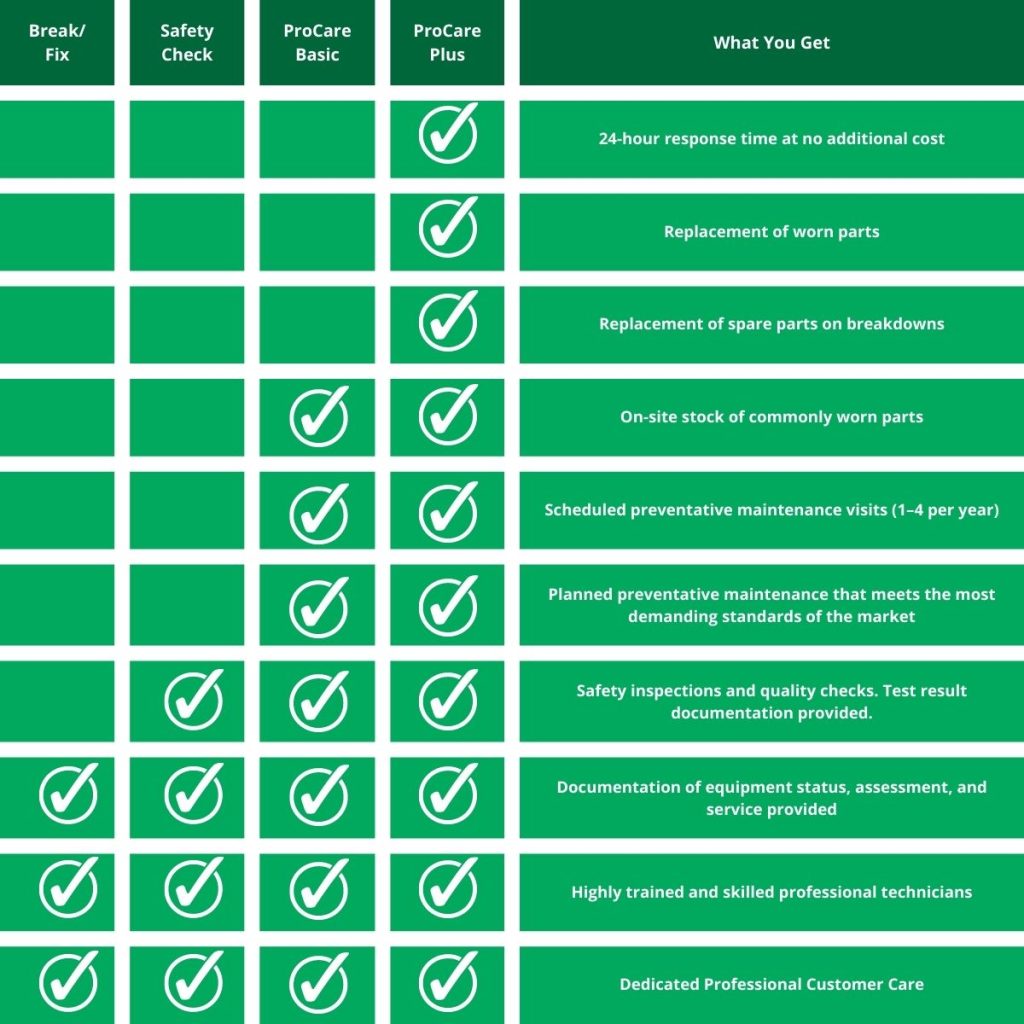 Chart showing ProCare included services